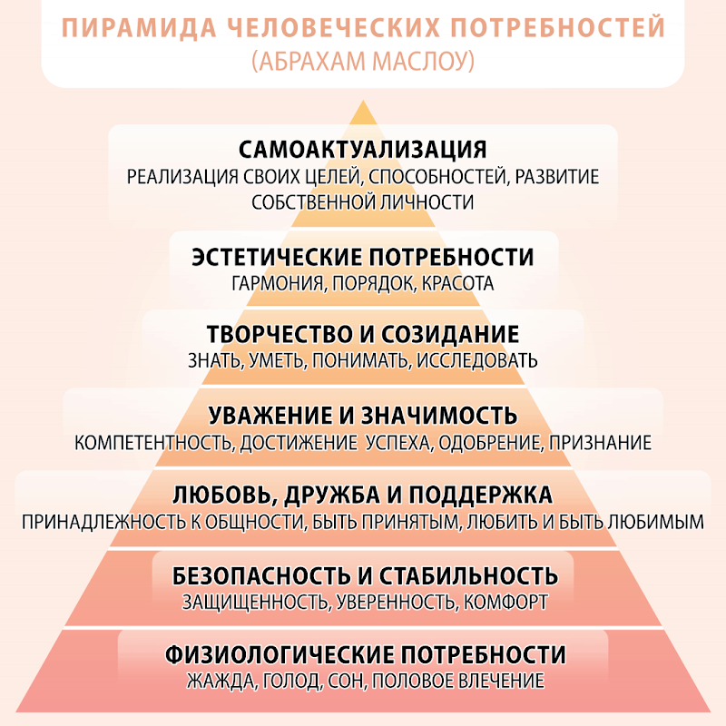 пирамида потребностей маслоу